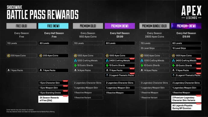 An infographic showing Apex Legends' Battle Pass reward changes for Season 22.